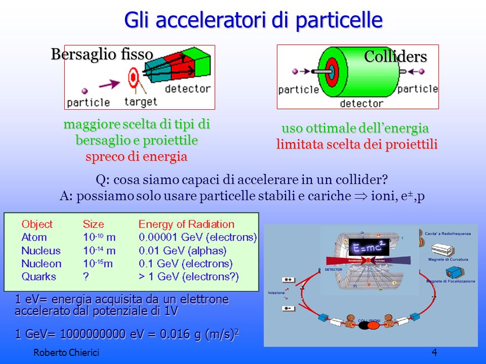Roberto Chierici4 Gli acceleratori di particelle Q: cosa siamo capaci di accelerare in un collider.
