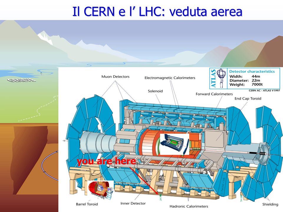 Roberto Chierici5 LHC CERN Site (Meyrin) SPS Il CERN e l LHC: veduta aerea you are here