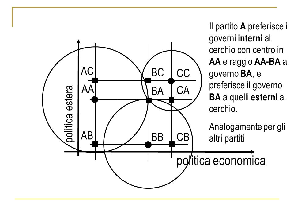 politica economica politica estera AA AB AC BA BB BC CA CB CC Il partito A preferisce i governi interni al cerchio con centro in AA e raggio AA-BA al governo BA, e preferisce il governo BA a quelli esterni al cerchio.