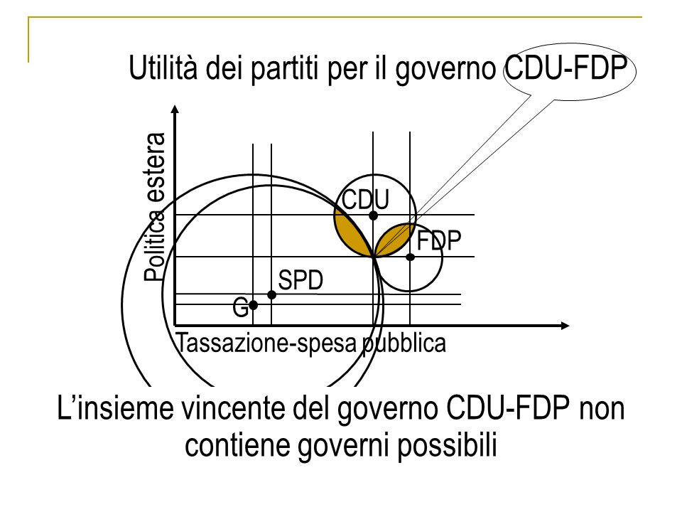 SPD CDU FDP G Tassazione-spesa pubblica Politica estera Utilità dei partiti per il governo CDU-FDP Linsieme vincente del governo CDU-FDP non contiene governi possibili