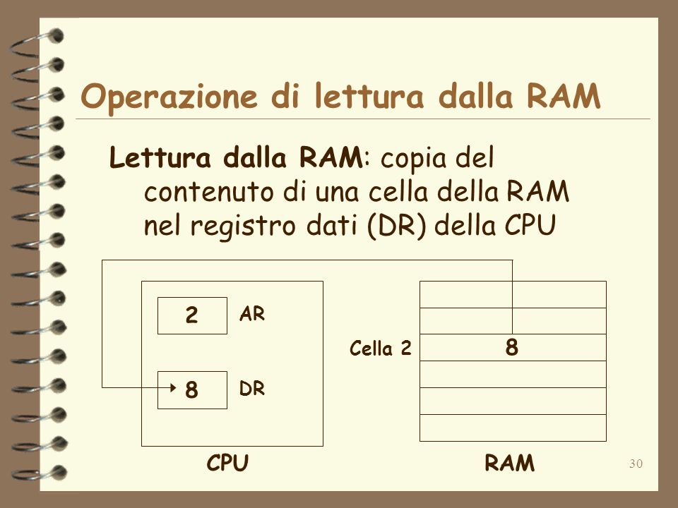 30 Operazione di lettura dalla RAM Lettura dalla RAM: copia del contenuto di una cella della RAM nel registro dati (DR) della CPU 8 Cella 2 RAM 2 8 AR DR CPU
