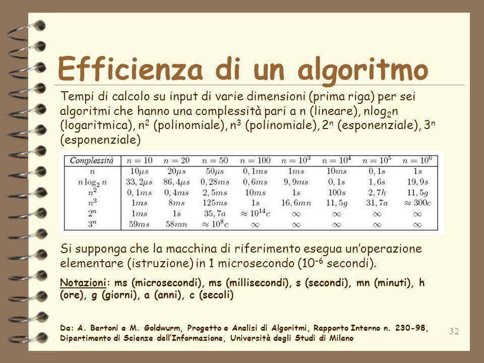 32 Efficienza di un algoritmo Tempi di calcolo su input di varie dimensioni (prima riga) per sei algoritmi che hanno una complessità pari a n (lineare), nlog 2 n (logaritmica), n 2 (polinomiale), n 3 (polinomiale), 2 n (esponenziale), 3 n (esponenziale) Si supponga che la macchina di riferimento esegua unoperazione elementare (istruzione) in 1 microsecondo (10 -6 secondi).