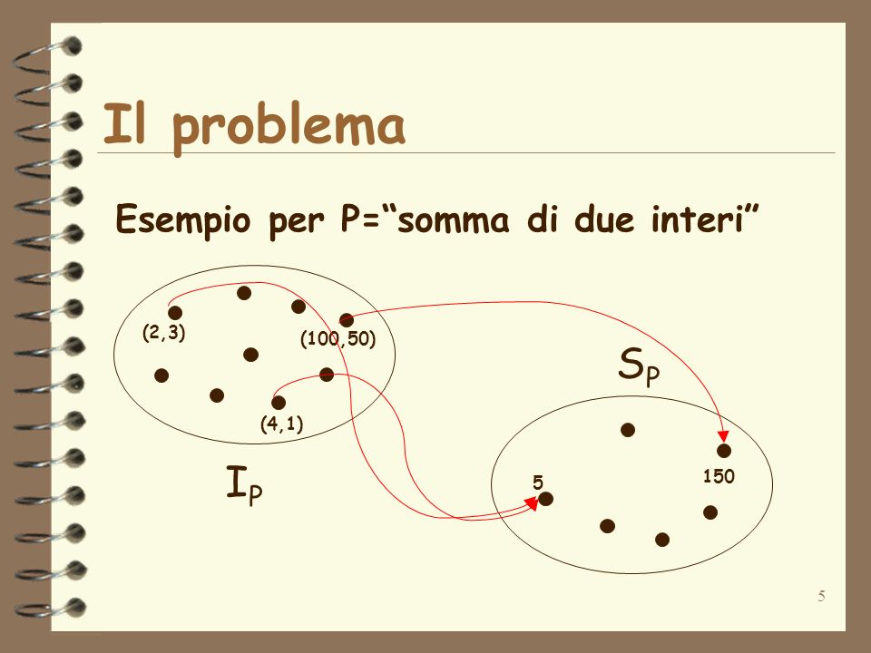 5 Il problema Esempio per P=somma di due interi (2,3) (4,1) (100,50) IPIP SPSP 5 150