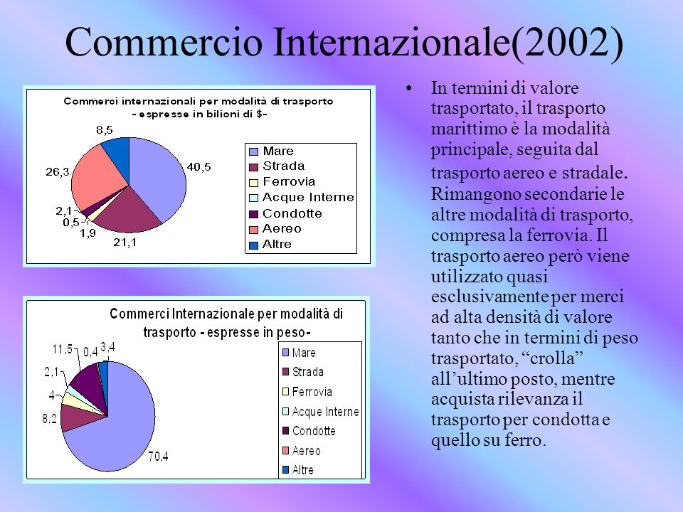 Commercio Internazionale(2002) In termini di valore trasportato, il trasporto marittimo è la modalità principale, seguita dal trasporto aereo e stradale.