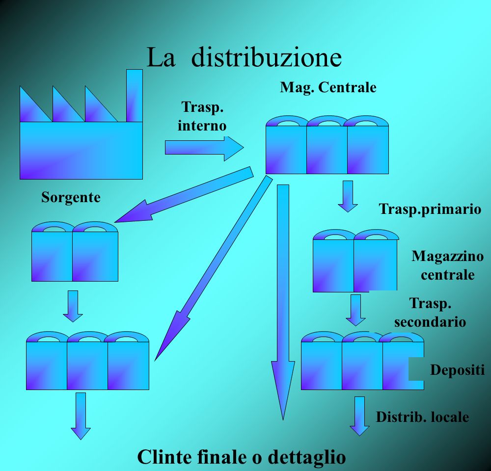 La distribuzione Sorgente Trasp. interno Mag. Centrale Trasp.primario Magazzino centrale Trasp.