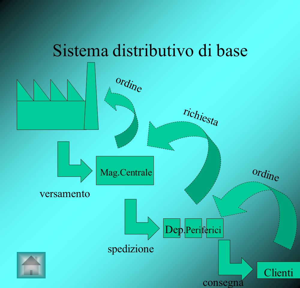 Sistema distributivo di base Mag.
