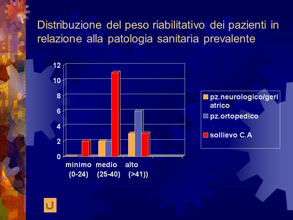 Distribuzione del peso riabilitativo dei pazienti in relazione alla patologia sanitaria prevalente