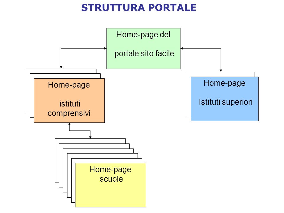 STRUTTURA PORTALE Home-page del portale sito facile Home-page istituti comprensivi Home-page Istituti superiori Home-page scuole