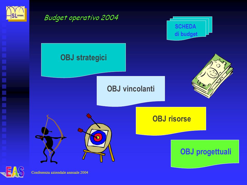 OBJ vincolanti SCHEDA di budget OBJ strategici OBJ progettuali OBJ risorse Budget operativo 2004 Conferenza aziendale annuale 2004