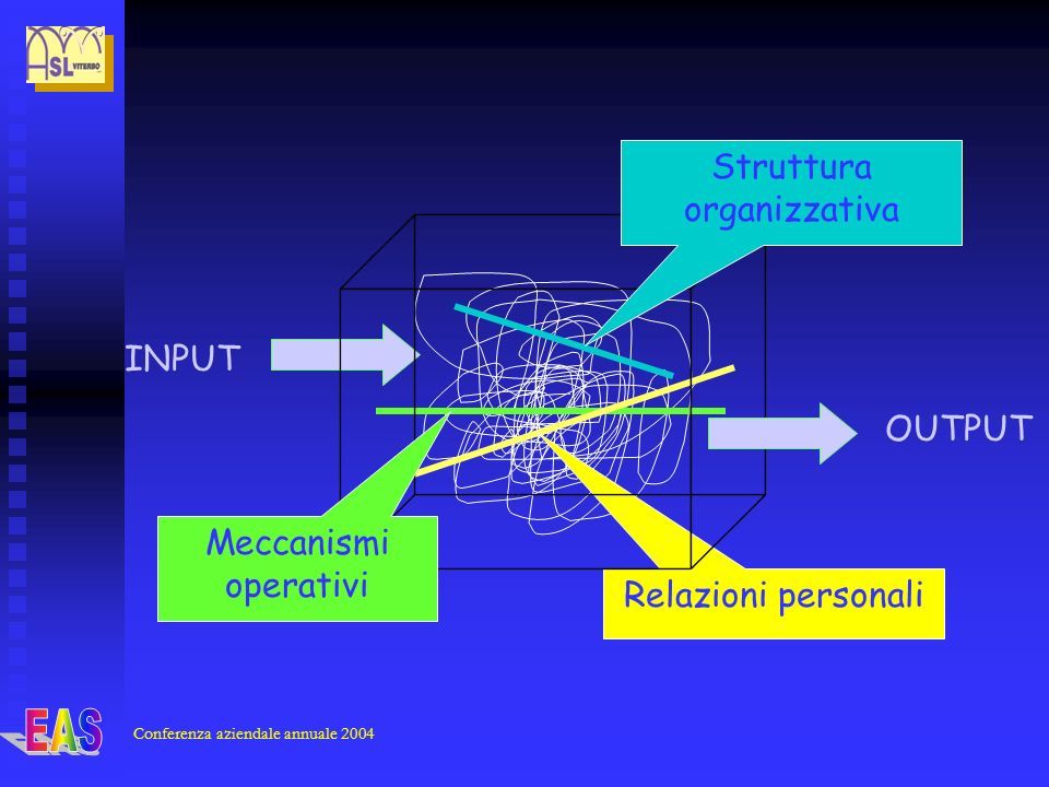 Conferenza aziendale annuale 2004 INPUT Relazioni personali Struttura organizzativa Meccanismi operativi OUTPUT