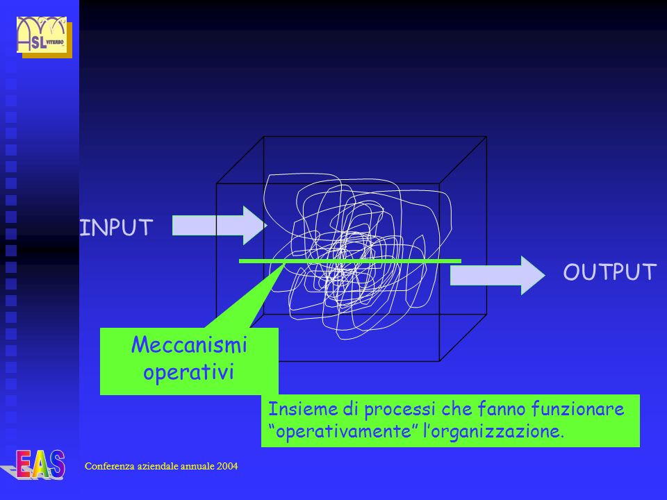 Conferenza aziendale annuale 2004 INPUT OUTPUT Meccanismi operativi Insieme di processi che fanno funzionare operativamente lorganizzazione.