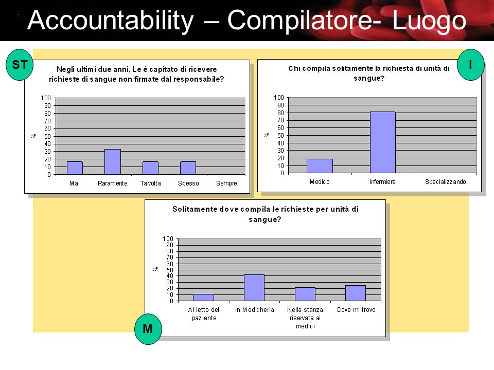Accountability – Compilatore- Luogo STI M