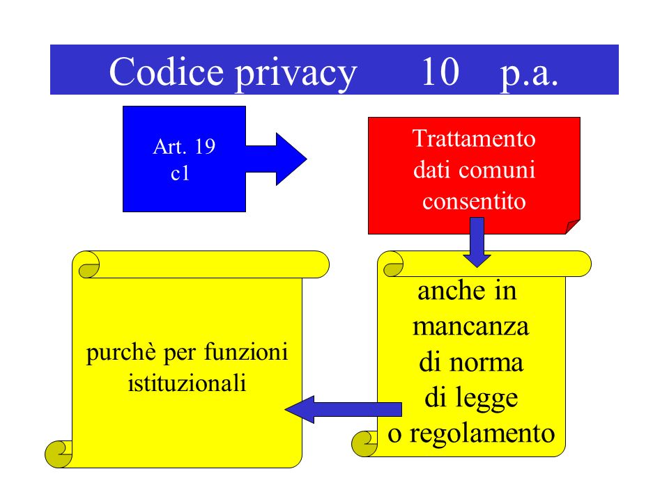 Codice privacy 10 p.a.