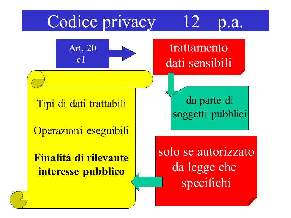 Codice privacy 12 p.a. trattamento dati sensibili Art.
