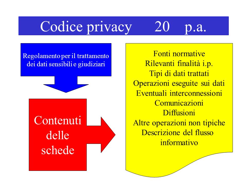 Codice privacy 20 p.a.