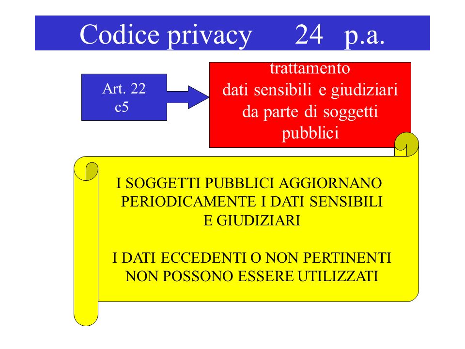 Codice privacy 24 p.a. trattamento dati sensibili e giudiziari da parte di soggetti pubblici Art.