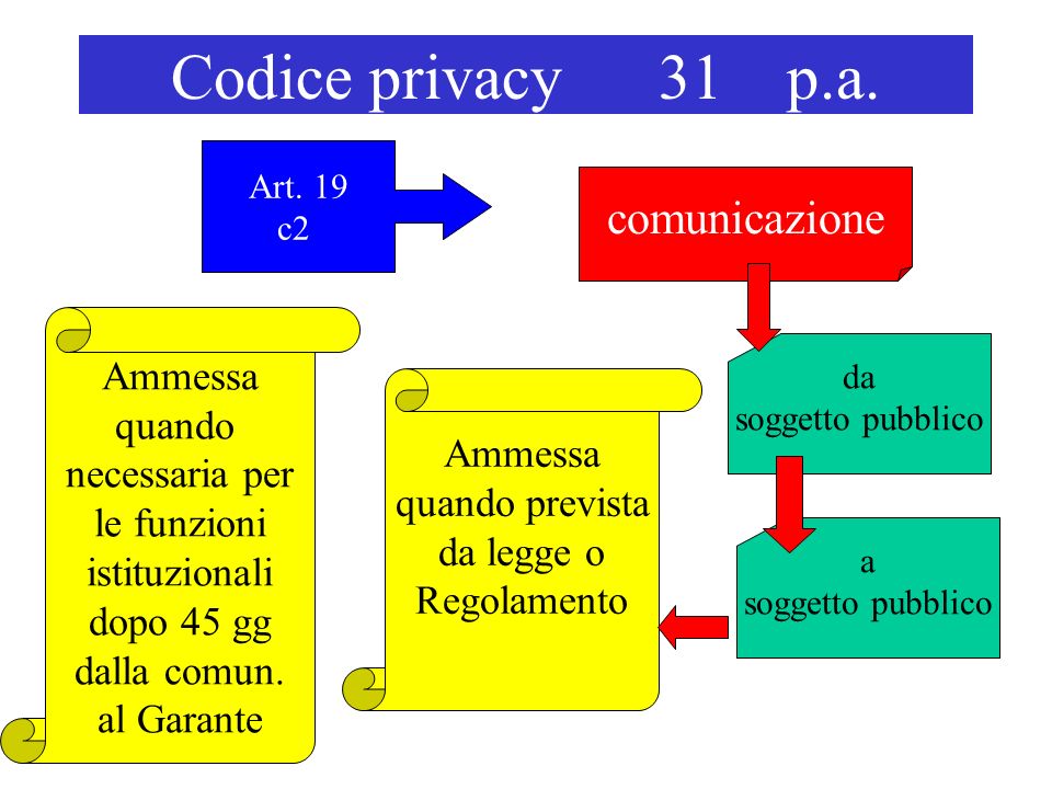 Codice privacy 31 p.a. comunicazione Ammessa quando prevista da legge o Regolamento Art.