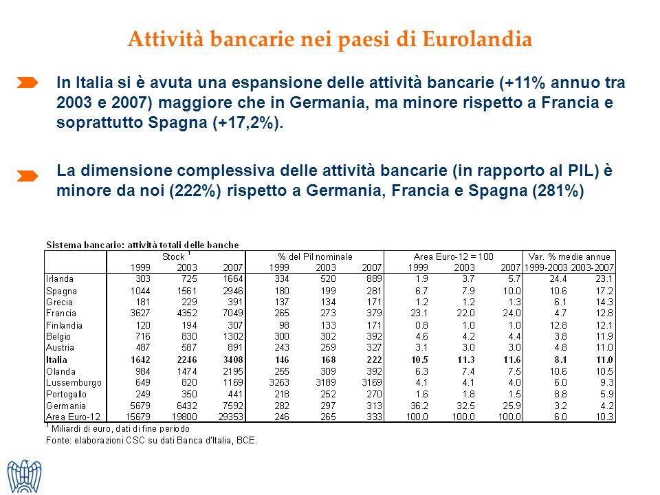 Attività bancarie nei paesi di Eurolandia In Italia si è avuta una espansione delle attività bancarie (+11% annuo tra 2003 e 2007) maggiore che in Germania, ma minore rispetto a Francia e soprattutto Spagna (+17,2%).