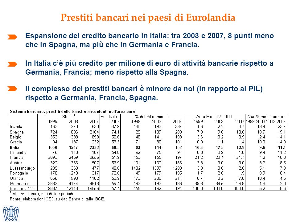 Prestiti bancari nei paesi di Eurolandia Espansione del credito bancario in Italia: tra 2003 e 2007, 8 punti meno che in Spagna, ma più che in Germania e Francia.