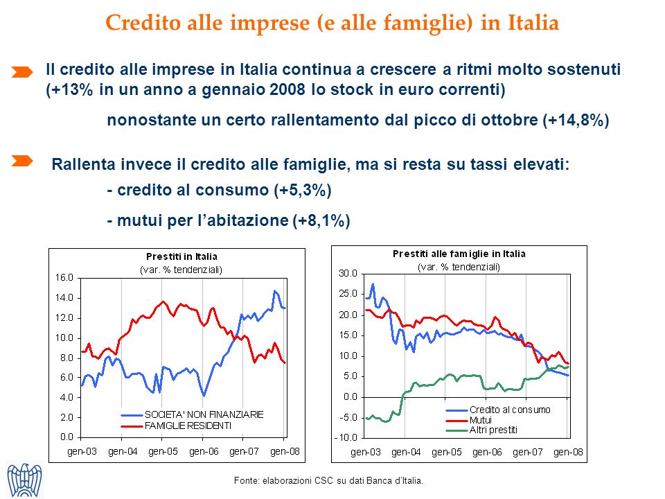 Credito alle imprese (e alle famiglie) in Italia Il credito alle imprese in Italia continua a crescere a ritmi molto sostenuti (+13% in un anno a gennaio 2008 lo stock in euro correnti) Fonte: elaborazioni CSC su dati Banca dItalia.
