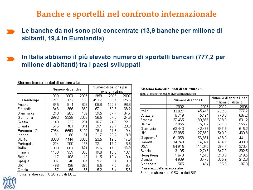 Banche e sportelli nel confronto internazionale Le banche da noi sono più concentrate (13,9 banche per milione di abitanti, 19,4 in Eurolandia) In Italia abbiamo il più elevato numero di sportelli bancari (777,2 per milione di abitanti) tra i paesi sviluppati