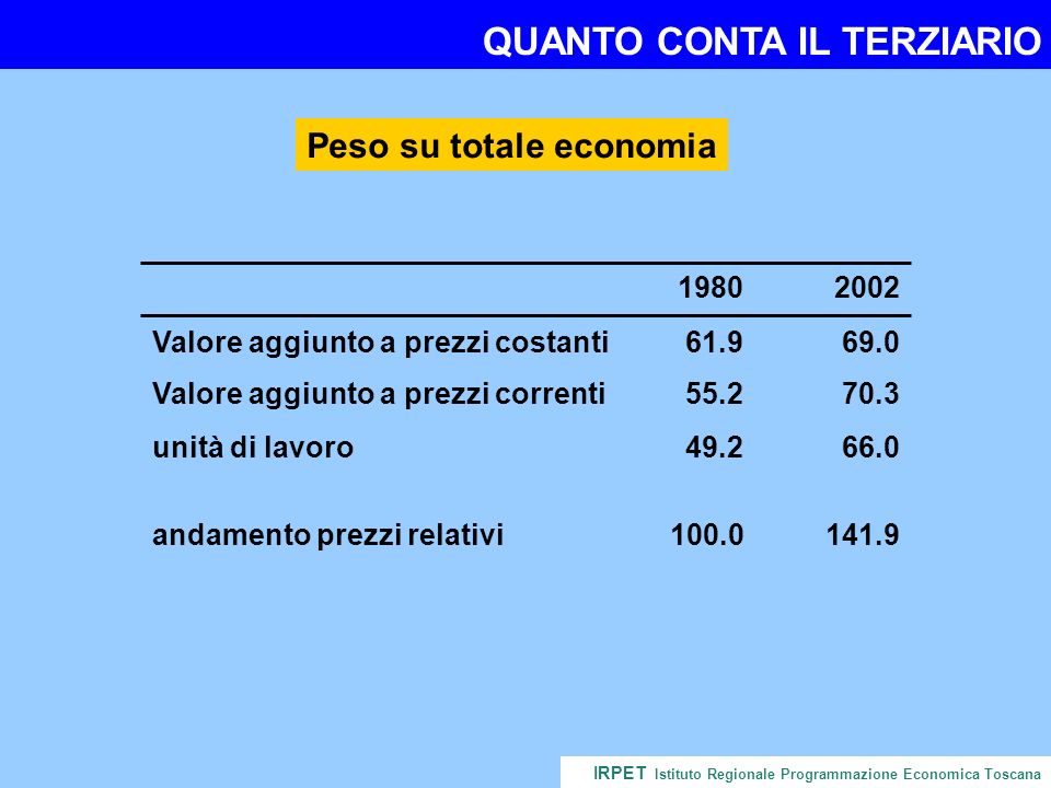 QUANTO CONTA IL TERZIARIO IRPET Istituto Regionale Programmazione Economica Toscana andamento prezzi relativi Valore aggiunto a prezzi correnti Valore aggiunto a prezzi costanti unità di lavoro Peso su totale economia