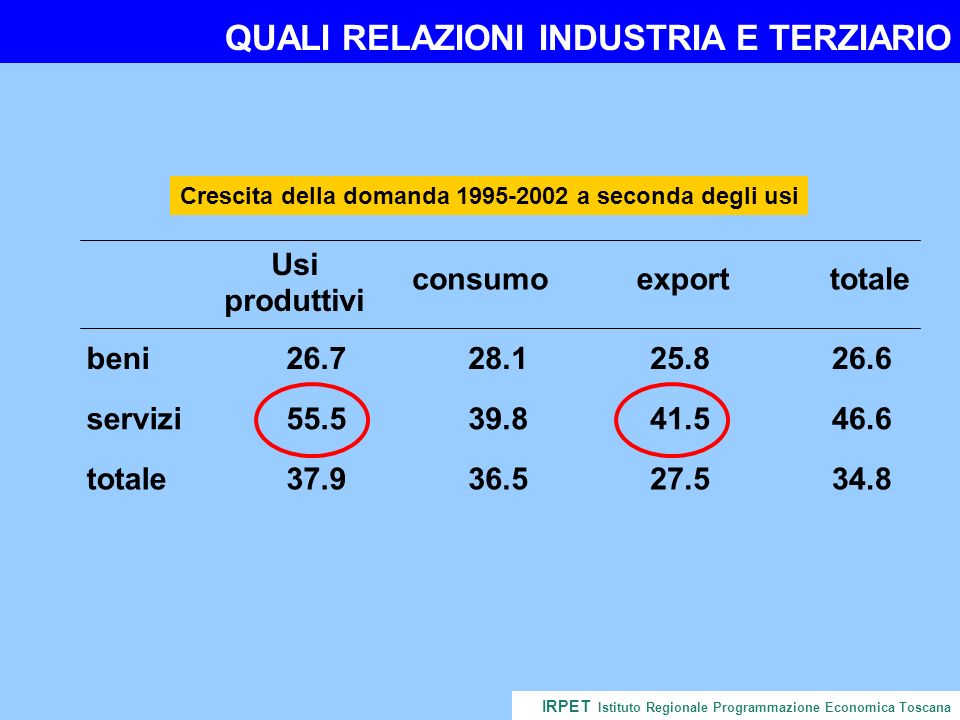 QUALI RELAZIONI INDUSTRIA E TERZIARIO IRPET Istituto Regionale Programmazione Economica Toscana Crescita della domanda a seconda degli usi Usi produttivi consumoexporttotale beni servizi totale