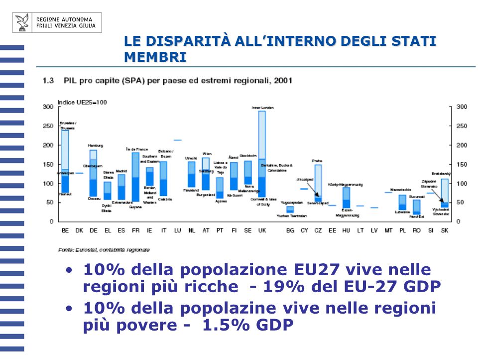 LE DISPARITÀ ALLINTERNO DEGLI STATI MEMBRI 10% della popolazione EU27 vive nelle regioni più ricche - 19% del EU-27 GDP 10% della popolazine vive nelle regioni più povere - 1.5% GDP