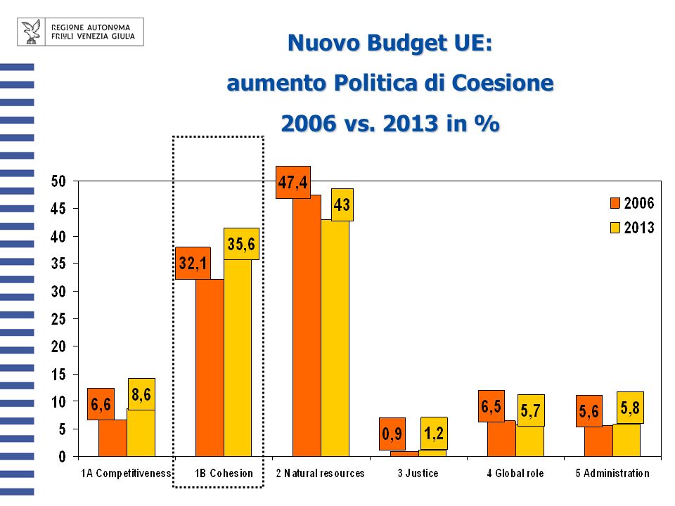 Nuovo Budget UE: aumento Politica di Coesione 2006 vs in %