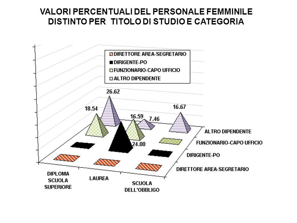 VALORI PERCENTUALI DEL PERSONALE FEMMINILE DISTINTO PER TITOLO DI STUDIO E CATEGORIA