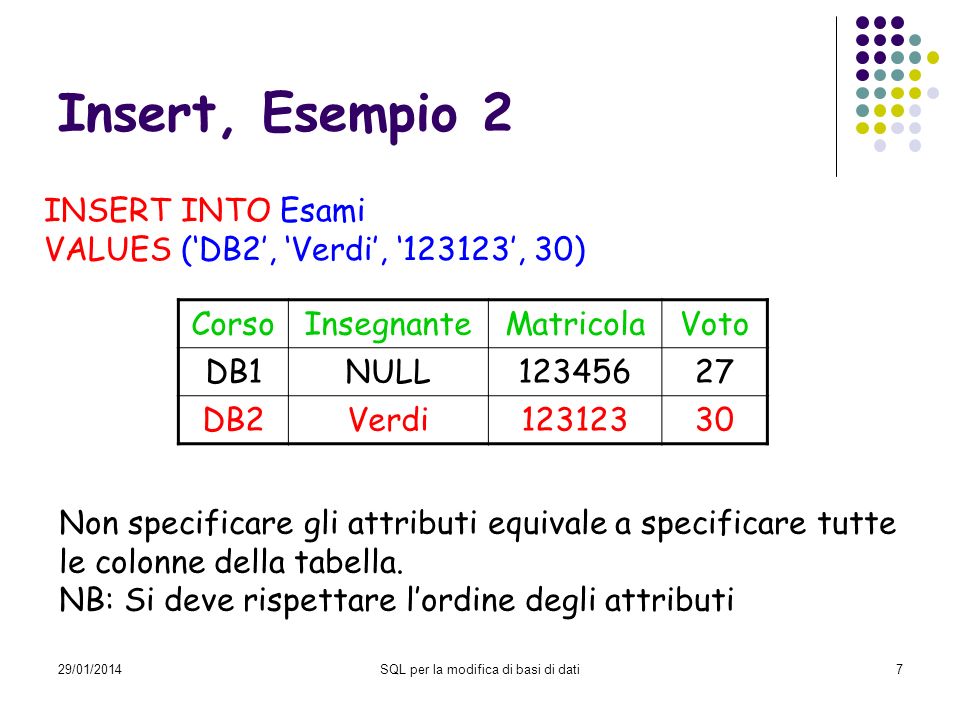 29/01/2014SQL per la modifica di basi di dati7 Insert, Esempio 2 INSERT INTO Esami VALUES (DB2, Verdi, , 30) CorsoInsegnanteMatricolaVoto DB1NULL DB2Verdi Non specificare gli attributi equivale a specificare tutte le colonne della tabella.