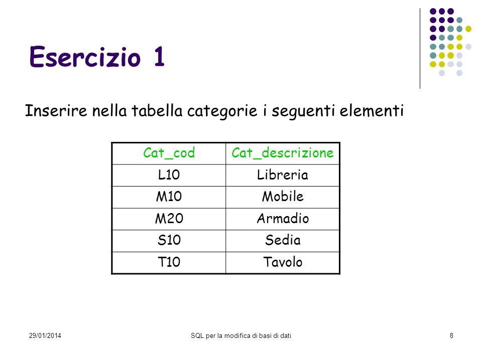 29/01/2014SQL per la modifica di basi di dati8 Esercizio 1 Inserire nella tabella categorie i seguenti elementi Cat_codCat_descrizione L10Libreria M10Mobile M20Armadio S10Sedia T10Tavolo
