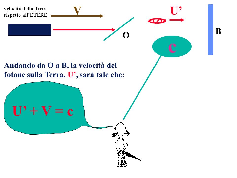 O B U + V = c U c Andando da O a B, la velocità del fotone sulla Terra, U, sarà tale che: velocità della Terra rispetto allETERE V