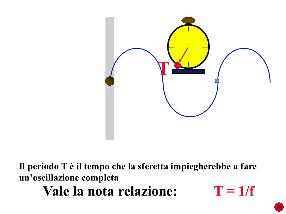 Il periodo T è il tempo che la sferetta impiegherebbe a fare unoscillazione completa T Vale la nota relazione: T = 1/f