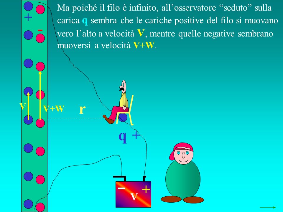 q r V V+W V Ma poiché il filo è infinito, allosservatore seduto sulla carica q sembra che le cariche positive del filo si muovano vero lalto a velocità V, mentre quelle negative sembrano muoversi a velocità V+W.