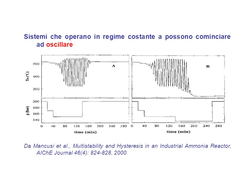 Sistemi che operano in regime costante a possono cominciare ad oscillare Da Mancusi et al., Multistability and Hysteresis in an Industrial Ammonia Reactor, AIChE Journal 46(4): , 2000