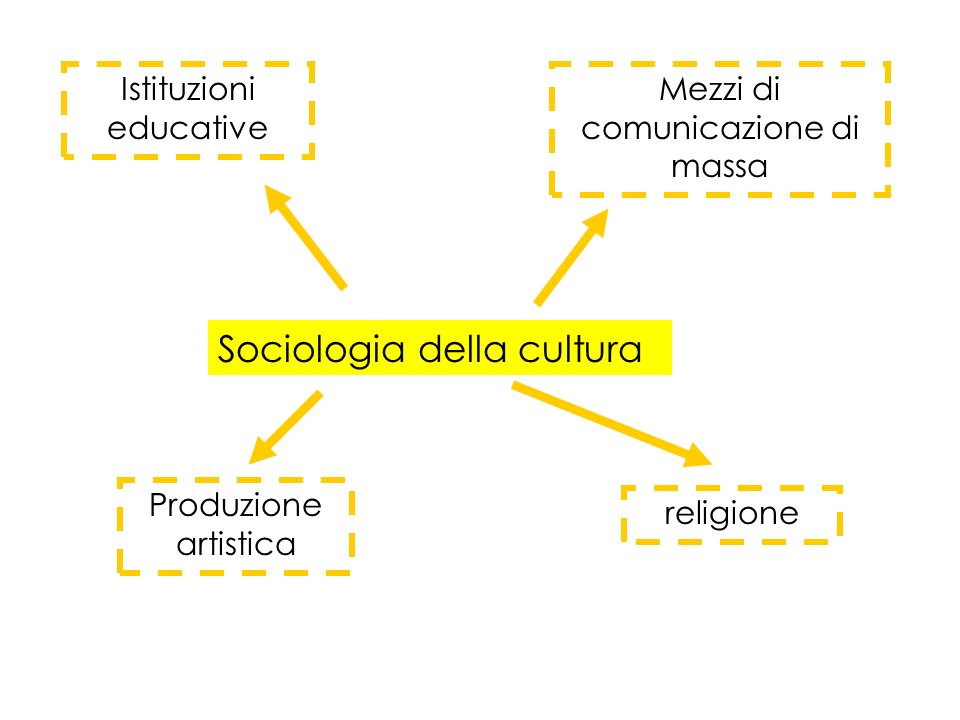 Sociologia della cultura Istituzioni educative Mezzi di comunicazione di massa Produzione artistica religione