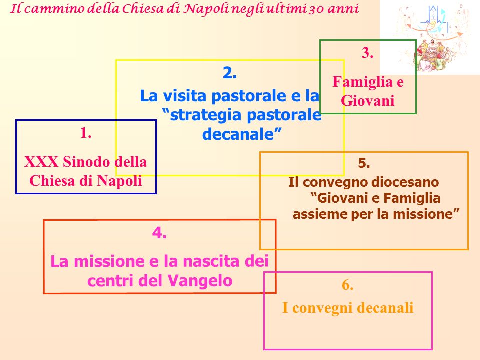 2. La visita pastorale e la strategia pastorale decanale 1.