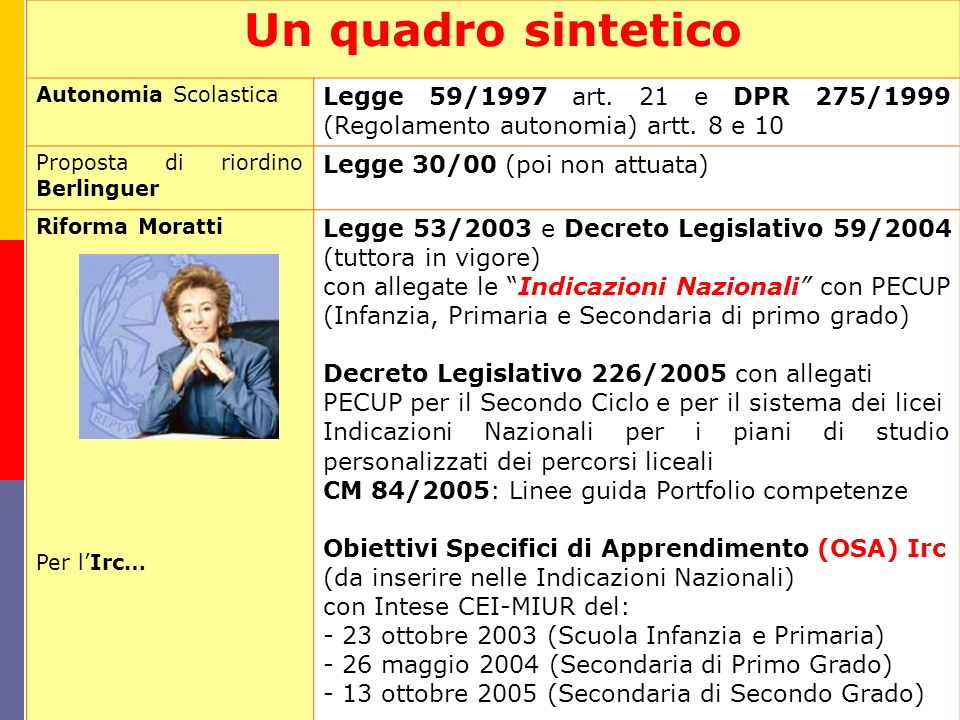 Un quadro sintetico Autonomia Scolastica Legge 59/1997 art.
