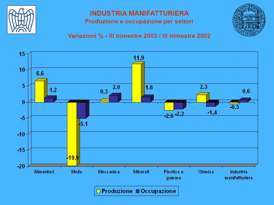 INDUSTRIA MANIFATTURIERA Produzione e occupazione per settori Variazioni % - III trimestre 2003 / III trimestre 2002