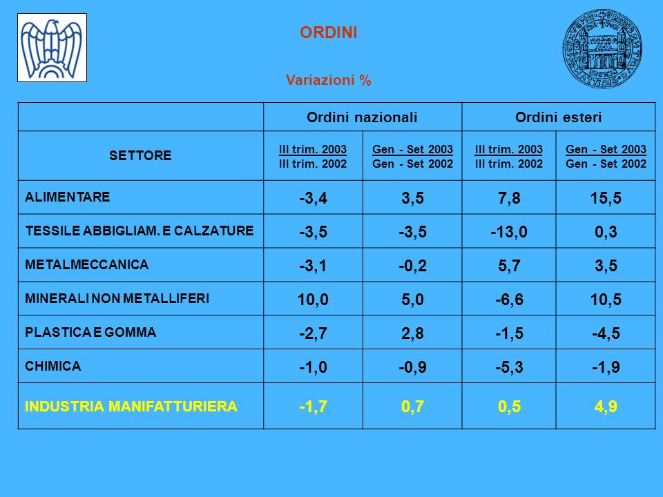 ORDINI Variazioni % Ordini nazionaliOrdini esteri SETTORE III trim.