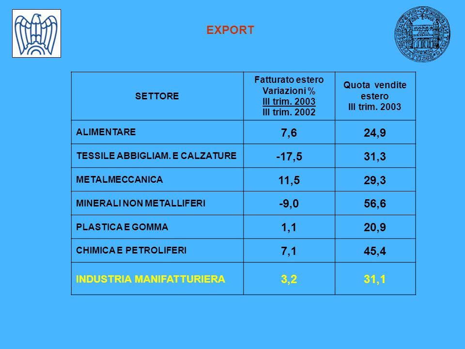 EXPORT SETTORE Fatturato estero Variazioni % III trim.