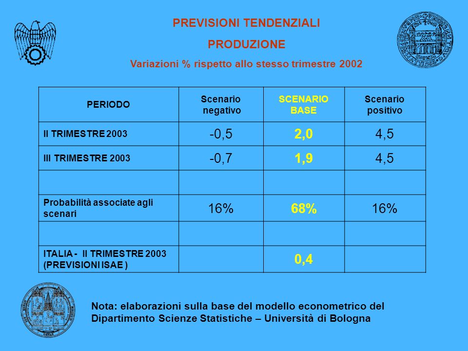 PREVISIONI TENDENZIALI PRODUZIONE Variazioni % rispetto allo stesso trimestre 2002 PERIODO Scenario negativo SCENARIO BASE Scenario positivo II TRIMESTRE ,52,04,5 III TRIMESTRE ,71,94,5 Probabilità associate agli scenari 16%68%16% ITALIA - II TRIMESTRE 2003 (PREVISIONI ISAE ) 0,4 Nota: elaborazioni sulla base del modello econometrico del Dipartimento Scienze Statistiche – Università di Bologna