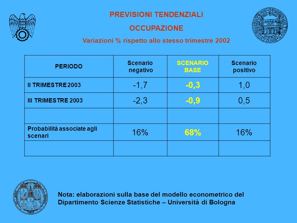 PREVISIONI TENDENZIALI OCCUPAZIONE Variazioni % rispetto allo stesso trimestre 2002 PERIODO Scenario negativo SCENARIO BASE Scenario positivo II TRIMESTRE ,7-0,31,0 III TRIMESTRE ,3-0,90,5 Probabilità associate agli scenari 16%68%16% Nota: elaborazioni sulla base del modello econometrico del Dipartimento Scienze Statistiche – Università di Bologna