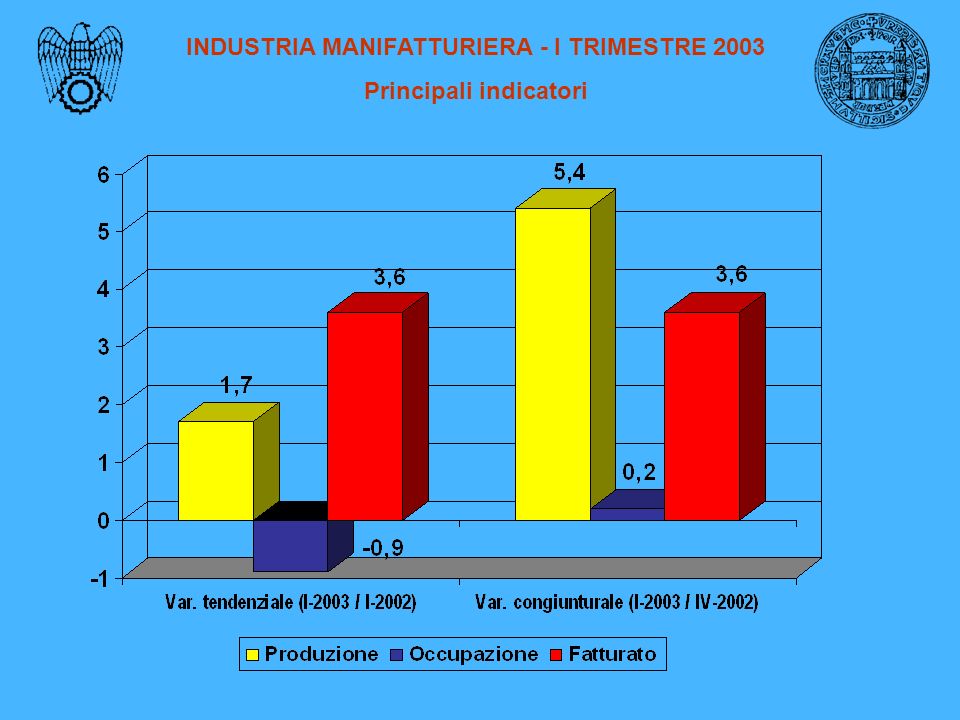 INDUSTRIA MANIFATTURIERA - I TRIMESTRE 2003 Principali indicatori