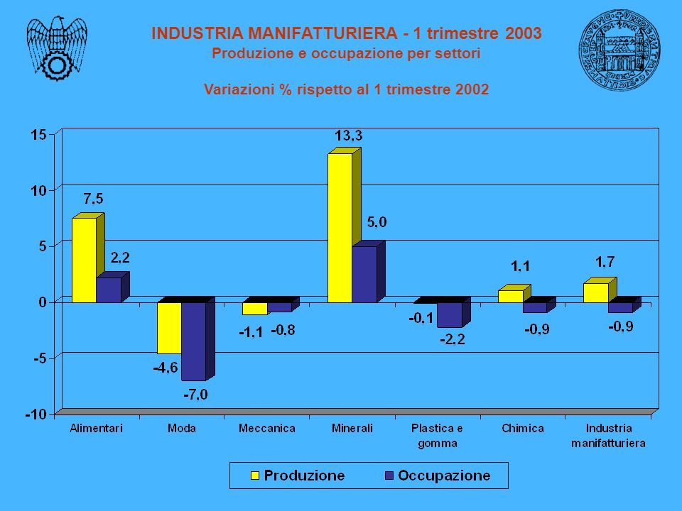 INDUSTRIA MANIFATTURIERA - 1 trimestre 2003 Produzione e occupazione per settori Variazioni % rispetto al 1 trimestre 2002