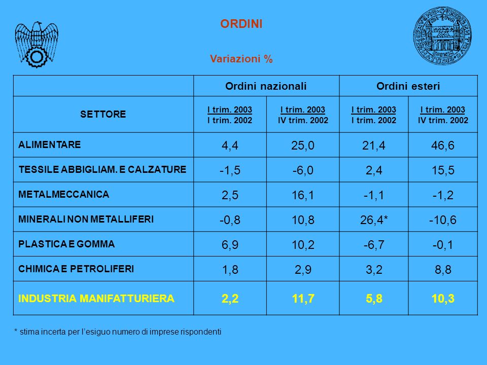 ORDINI Variazioni % Ordini nazionaliOrdini esteri SETTORE I trim.