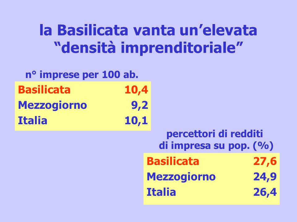 la Basilicata vanta unelevata densità imprenditoriale Basilicata Mezzogiorno Italia 10,4 9,2 10,1 Basilicata Mezzogiorno Italia 27,6 24,9 26,4 n° imprese per 100 ab.