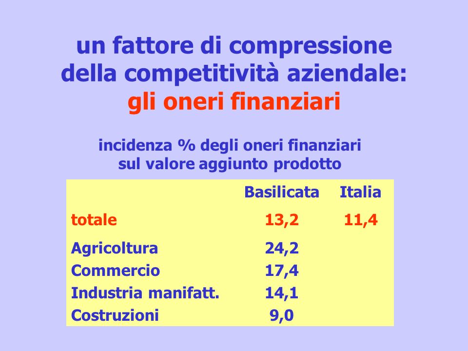 un fattore di compressione della competitività aziendale: gli oneri finanziari totale Agricoltura Commercio Industria manifatt.