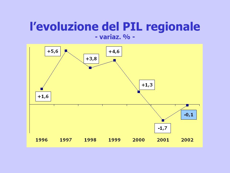 levoluzione del PIL regionale - variaz. % -